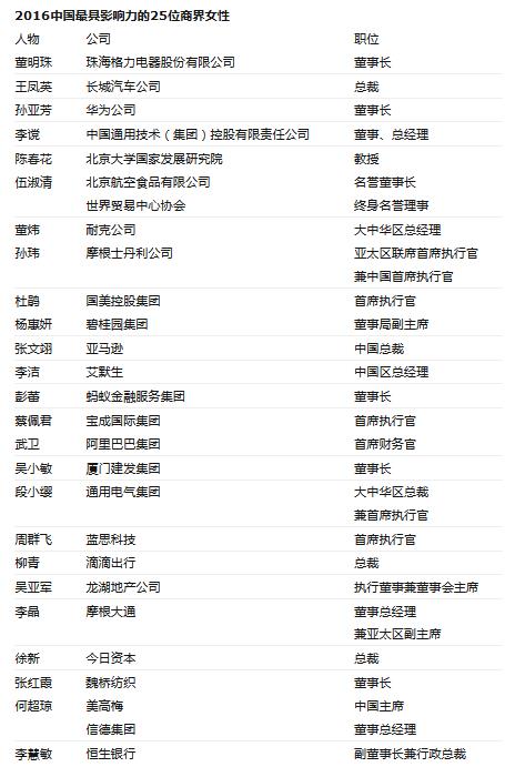 2016中国25位最具影响力商界女性名单出炉