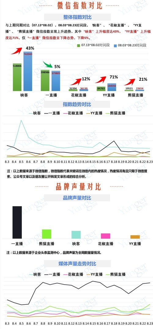 直播舆情监测：行业格局进入相对稳定期