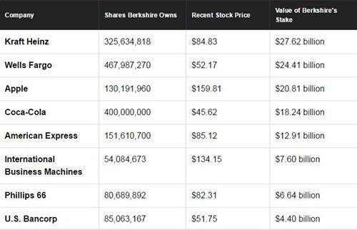 巴菲特所持苹果股票市值超过了200亿美元 在他