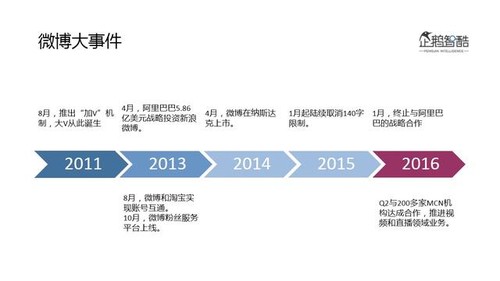 天天刷微博的我们，对它了解有多少