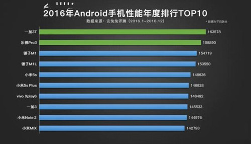 2016手机性能Top10:锤子小米纷纷上榜 排名第