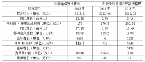 运营商2015财报解读:移动联通电信哪家强?