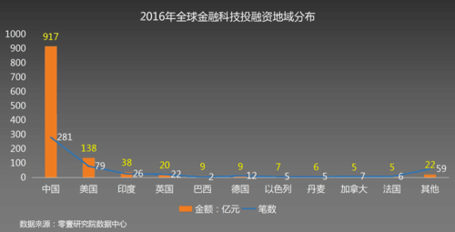 2016年全球金融科技发展指数报告_互联网头条