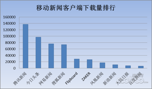 移动新闻预测_移动互联新闻_简单移动平均法预测