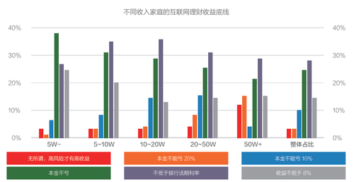 互联网金融消费白皮书：理财不再是富人的专利