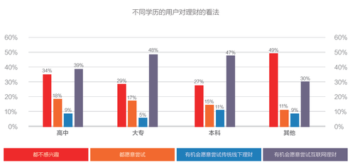 互联网金融消费白皮书：理财不再是富人的专利