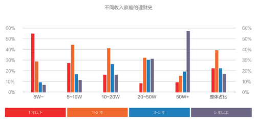 互联网金融消费白皮书：理财不再是富人的专利