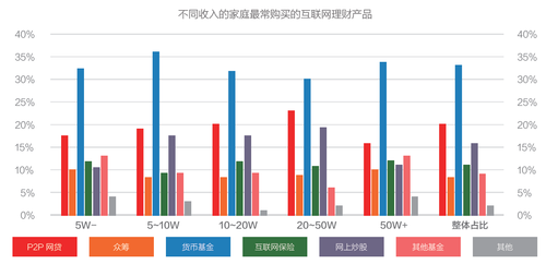 互联网金融消费白皮书：理财不再是富人的专利