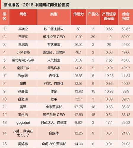 网红排名榜_优果网美女排名榜(3)