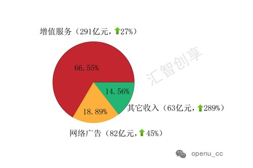 市值2800多亿美金的腾讯，其股票是否还值得买？