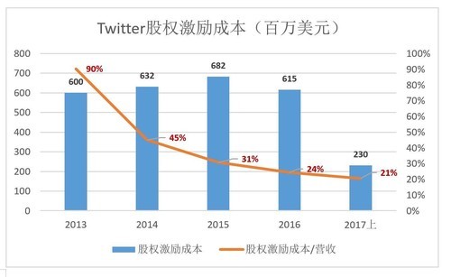 被微博逆袭，被股东抛弃，它最好的结局是被巨头收购？