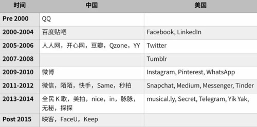 解密Snapchat：与微信、陌陌们的本质区别