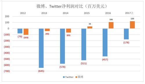 被微博逆袭，被股东抛弃，它最好的结局是被巨头收购？