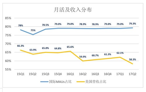 被微博逆袭，被股东抛弃，它最好的结局是被巨头收购？