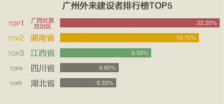 广州外来人口的现状_广州人口普查 每3个广州人中有1个外来人员