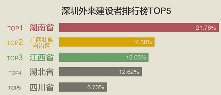 外来人口排行_我国10大经济强市外来人口排名,深圳高居第2,重庆仅排第9名(3)