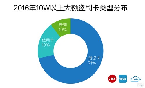 银行卡盗刷排行榜:65%是快捷支付惹的祸,支付