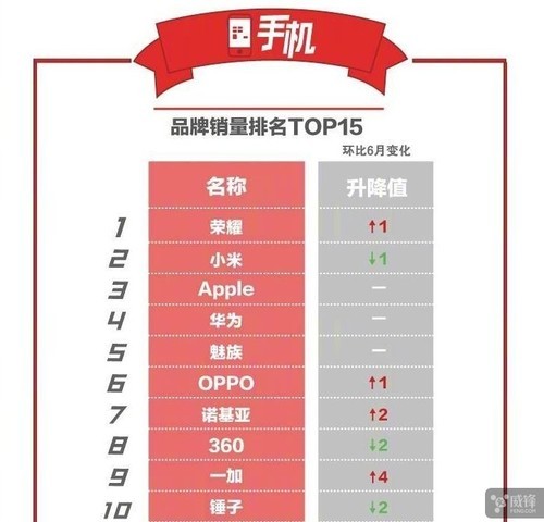 京东7月手机销量榜:荣耀销量第一 苹果销售额
