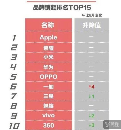 京东7月手机销量榜:荣耀销量第一 苹果销售额