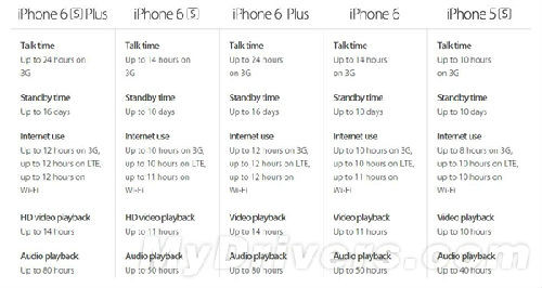 各种缩水!iPhone 6S Plus电池大大掉价