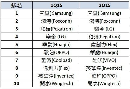 中国正在退步!全球10大智能手机组装厂排名