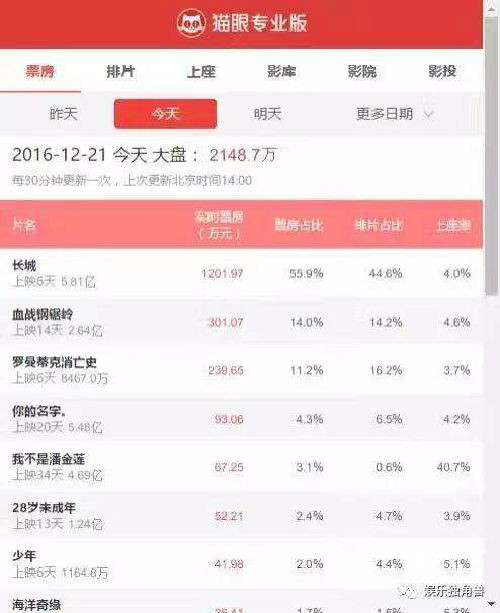 摆渡人豆瓣评分3.8疑似被黑 扑街背后真有资本