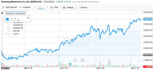 三星电子股票今年已涨近50% 涨幅盖过了苹果