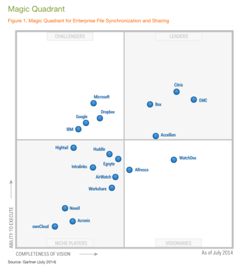 企业级云存储产品,免费从来不是;好做法