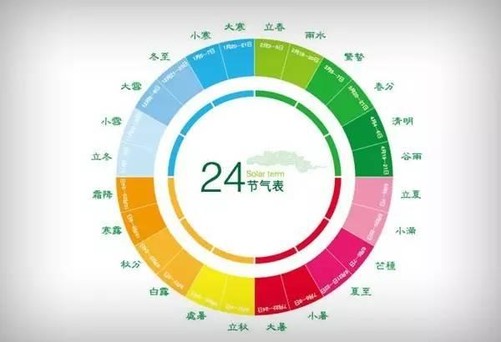 二十四节气怎样来的?老祖宗真智慧