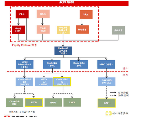 360股权结构图(腾讯科技配图)